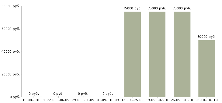 Вакансии стропальщик 4 разряда в Челябинске - Медиана зарплат стропальщик 4 разряда в Челябинске за 2 месяца