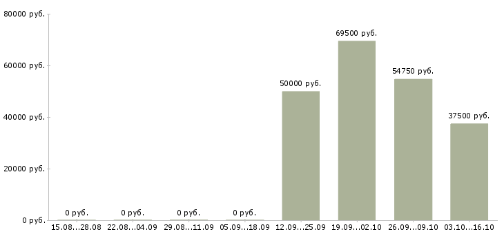 Вакансии технический руководитель проекта в Уфе - Медиана зарплат технический руководитель проекта в Уфе за 2 месяца