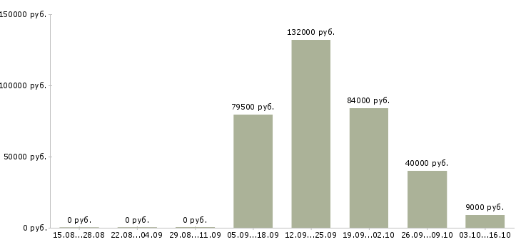Вакансии технолог по сырам в Екатеринбурге - Медиана зарплат технолог по сырам в Екатеринбурге за 2 месяца