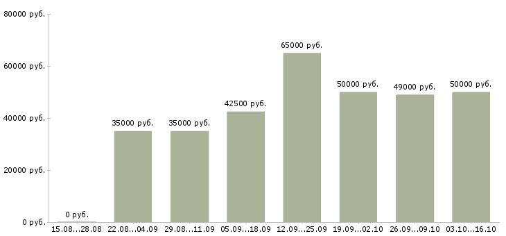 Вакансии торговый представитель региональный в Воронеже - Медиана зарплат торговый представитель региональный в Воронеже за 2 месяца