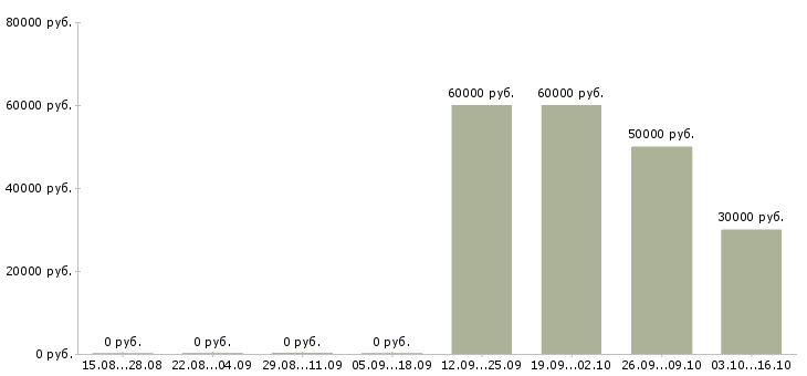 Вакансии требуется маркетолог Санкт-петербург - Медиана зарплат требуется маркетолог Санкт-петербург за 2 месяца