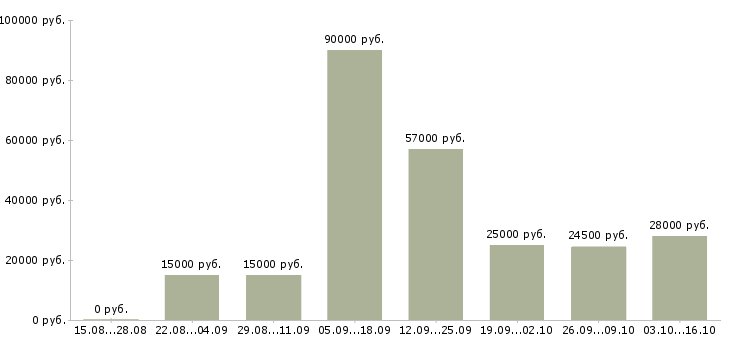 Вакансии требуется менеджер по персоналу в Саратове - Медиана зарплат требуется менеджер по персоналу в Саратове за 2 месяца