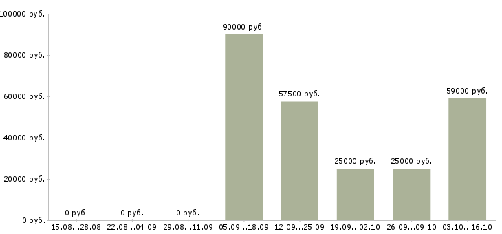 Вакансии требуется офис менеджер в Кургане - Медиана зарплат требуется офис менеджер в Кургане за 2 месяца