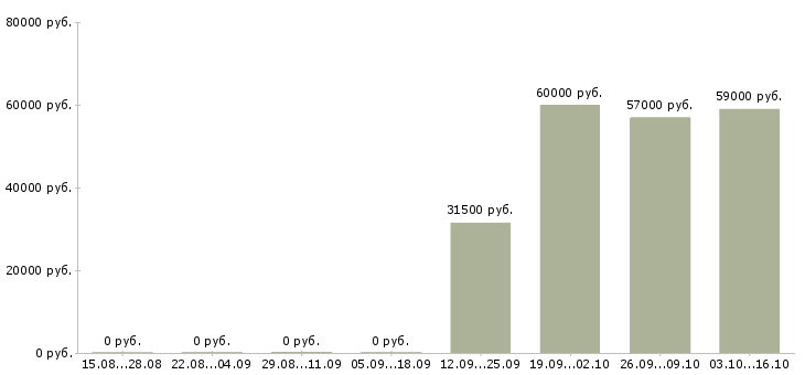 Вакансии требуется сотрудник в офис Колпино - Медиана зарплат требуется сотрудник в офис Колпино за 2 месяца