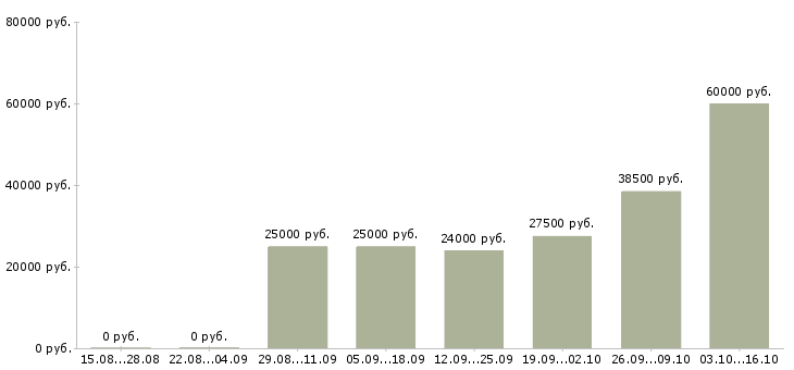 Вакансии требуется удаленный менеджер в Кирове - Медиана зарплат требуется удаленный менеджер в Кирове за 2 месяца