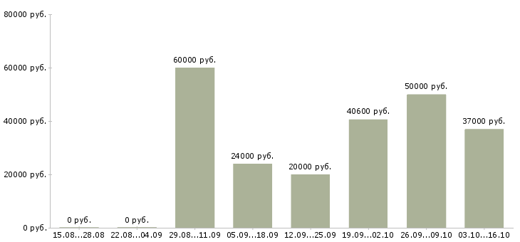 Вакансии упаковщики готовой продукции в Краснодаре - Медиана зарплат упаковщики готовой продукции в Краснодаре за 2 месяца