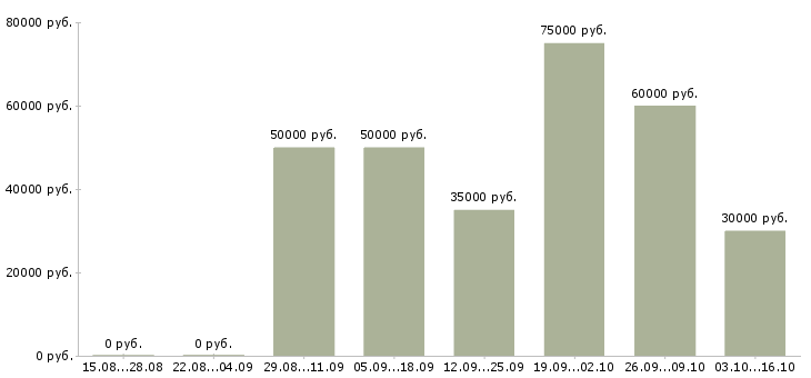 Вакансии управляющий сетью магазинов в Красноярске - Медиана зарплат управляющий сетью магазинов в Красноярске за 2 месяца