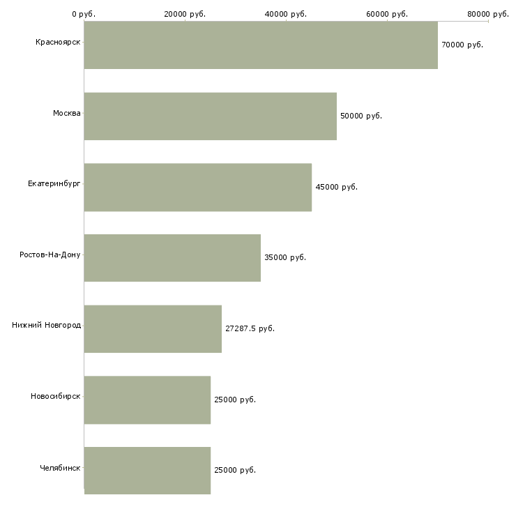 Поиск работы инженер по информационной безопасности-Медиана зарплаты для вакансии «инженер по информационной безопасности» в других городах