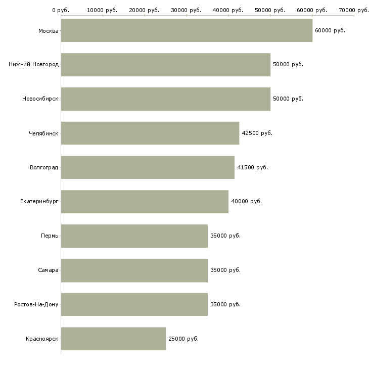 Поиск работы риелтор по продаже-Медиана зарплаты для вакансии «риелтор по продаже» в других городах