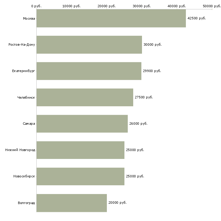 Поиск работы слесарь по ремонту грузовых автомобилей-Медиана зарплаты для вакансии «слесарь по ремонту грузовых автомобилей» в других городах