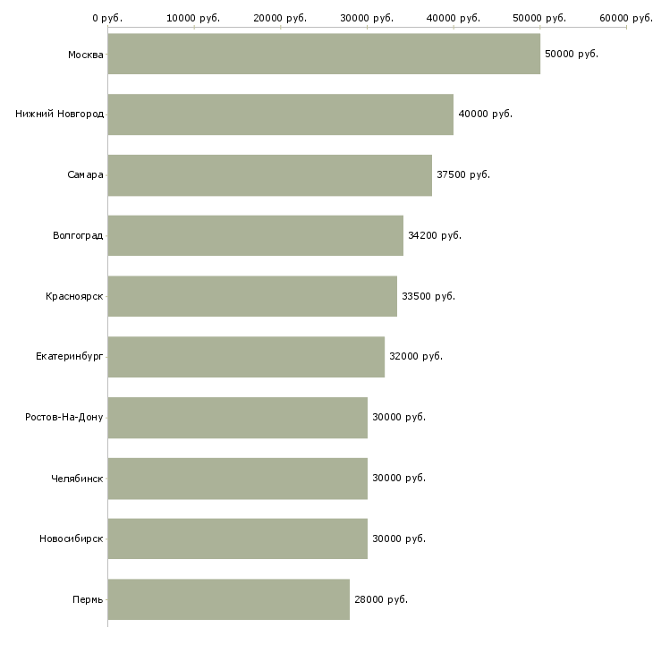 Поиск работы сотрудник отдела персонала-Медиана зарплаты для вакансии «сотрудник отдела персонала» в других городах