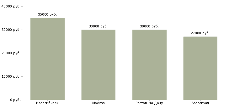 Поиск работы специалист по ветеринарии-Медиана зарплаты для вакансии «специалист по ветеринарии» в других городах