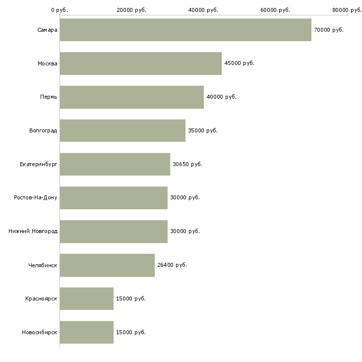 Поиск работы специалист по внутренним коммуникациям-Медиана зарплаты для вакансии «специалист по внутренним коммуникациям» в других городах