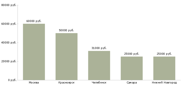 Поиск работы старший медицинский представитель-Медиана зарплаты для вакансии «старший медицинский представитель» в других городах