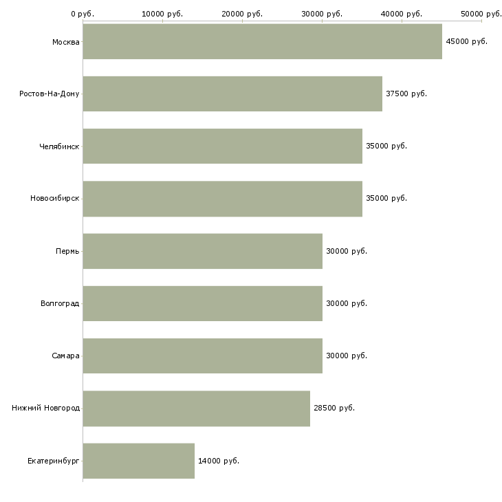 Поиск работы требуется маркетолог-Медиана зарплаты для вакансии «требуется маркетолог» в других городах