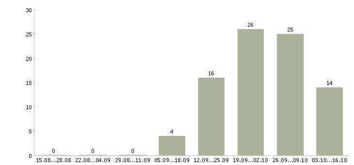 Работа менеджер по приемке Башкортостан - Число вакансий Башкортостан по специальности менеджер по приемке за 2 месяца