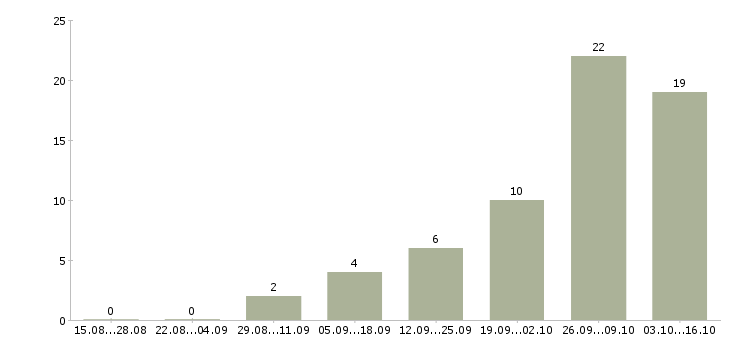 Работа активные продавцы Карелия - Число вакансий Карелия по специальности активные продавцы за 2 месяца