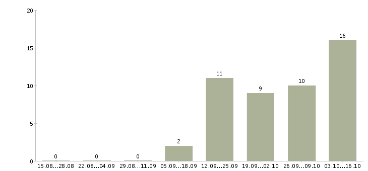 Работа менеджер интернет рекламы Карелия - Число вакансий Карелия по специальности менеджер интернет рекламы за 2 месяца