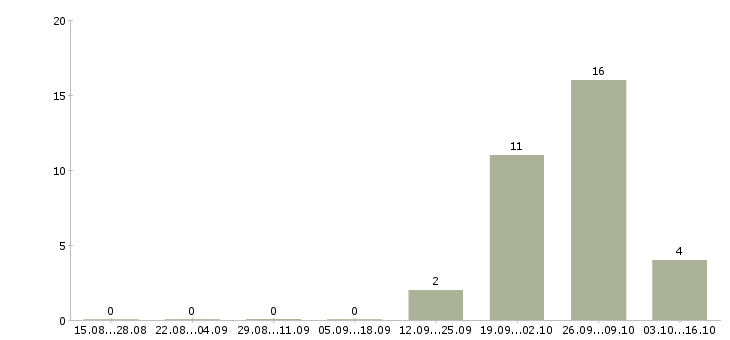 Работа требуется сотрудник в офис Колпино - Число вакансий Колпино по специальности требуется сотрудник в офис за 2 месяца
