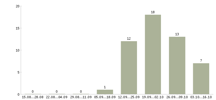 Работа менеджер сто Ростов-на-дону - Число вакансий Ростов-на-дону по специальности менеджер сто за 2 месяца