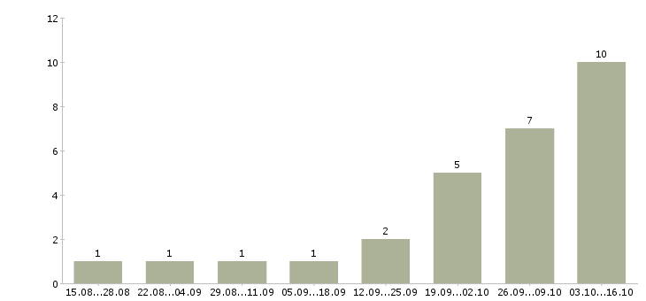 Работа специалист коммерческого отдела Ростов-на-дону - Число вакансий Ростов-на-дону по специальности специалист коммерческого отдела за 2 месяца