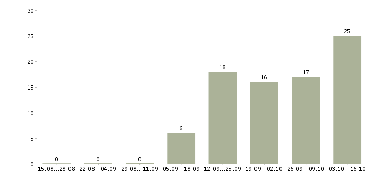 Работа инженер по информационной безопасности Санкт-петербург - Число вакансий Санкт-петербург по специальности инженер по информационной безопасности за 2 месяца