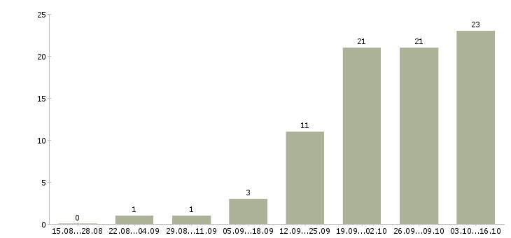 Работа менеджер в тендерный отдел Санкт-петербург - Число вакансий Санкт-петербург по специальности менеджер в тендерный отдел за 2 месяца