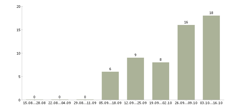 Работа менеджер по продажам детских товаров Санкт-петербург - Число вакансий Санкт-петербург по специальности менеджер по продажам детских товаров за 2 месяца