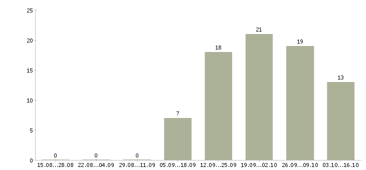 Работа начальник службы качества Санкт-петербург - Число вакансий Санкт-петербург по специальности начальник службы качества за 2 месяца
