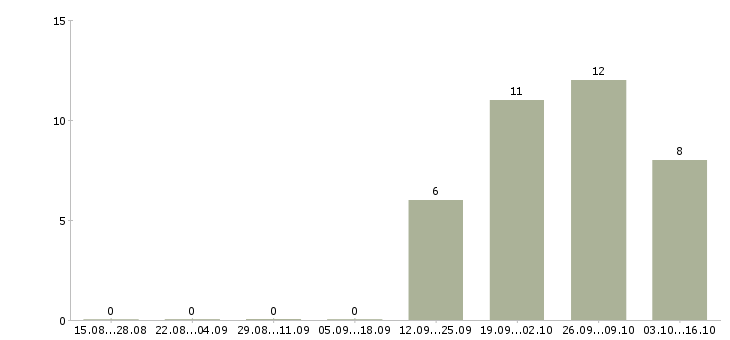 Работа начальник смены охраны Санкт-петербург - Число вакансий Санкт-петербург по специальности начальник смены охраны за 2 месяца