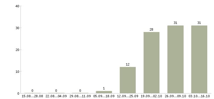 Работа сотрудник на личном авто Санкт-петербург - Число вакансий Санкт-петербург по специальности сотрудник на личном авто за 2 месяца