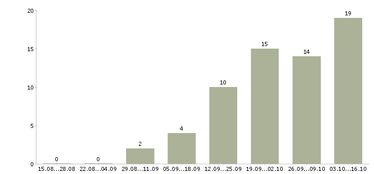 Работа старший менеджер отдела продаж Санкт-петербург - Число вакансий Санкт-петербург по специальности старший менеджер отдела продаж за 2 месяца