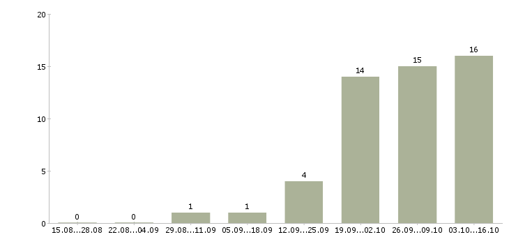 Работа требуется маркетолог Санкт-петербург - Число вакансий Санкт-петербург по специальности требуется маркетолог за 2 месяца