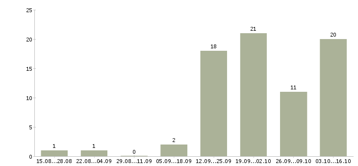 Работа расширение клиентской базы Симферополь - Число вакансий Симферополь по специальности расширение клиентской базы за 2 месяца