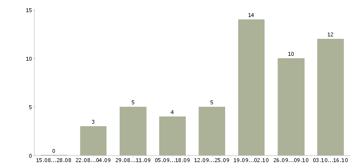 Работа консультант для работы удаленно Татарстан - Число вакансий Татарстан по специальности консультант для работы удаленно за 2 месяца