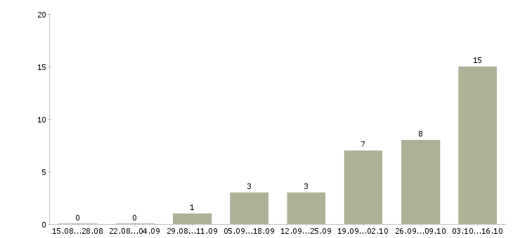Работа менеджер по клиентскому сервису Татарстан - Число вакансий Татарстан по специальности менеджер по клиентскому сервису за 2 месяца