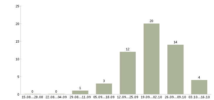 Работа риелтор по продаже Татарстан - Число вакансий Татарстан по специальности риелтор по продаже за 2 месяца