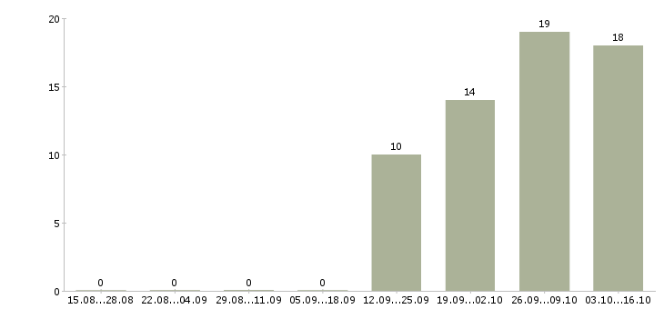 Работа менеджер офисных продаж Удмуртия - Число вакансий Удмуртия по специальности менеджер офисных продаж за 2 месяца