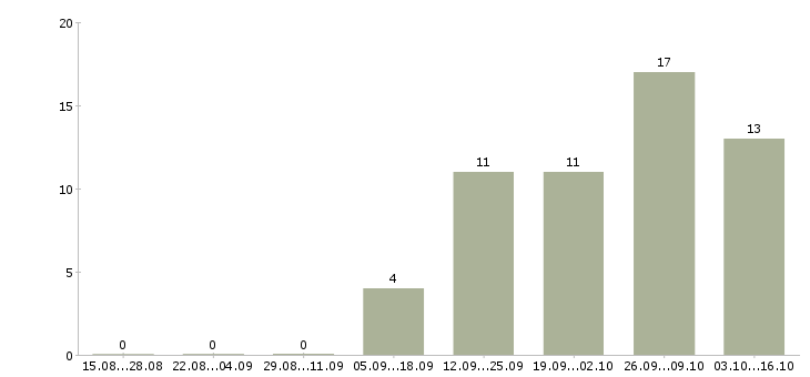 Работа менеджер бизнес проекта Якутия - Число вакансий Якутия по специальности менеджер бизнес проекта за 2 месяца