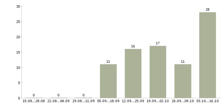 Работа оператор по приему заявок Якутия - Число вакансий Якутия по специальности оператор по приему заявок за 2 месяца