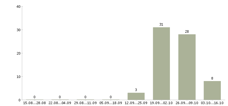 Работа директор по торговле в Архангельске - Число вакансий в Архангельске по специальности директор по торговле за 2 месяца