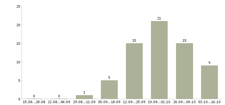 Работа сотрудники в международную компанию в Архангельске - Число вакансий в Архангельске по специальности сотрудники в международную компанию за 2 месяца