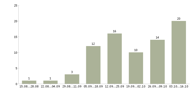 Работа сотрудники по работе с объявлениями в Архангельске - Число вакансий в Архангельске по специальности сотрудники по работе с объявлениями за 2 месяца