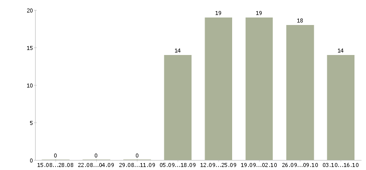 Работа дистанционная в интернете в Астрахани - Число вакансий в Астрахани по специальности дистанционная в интернете за 2 месяца
