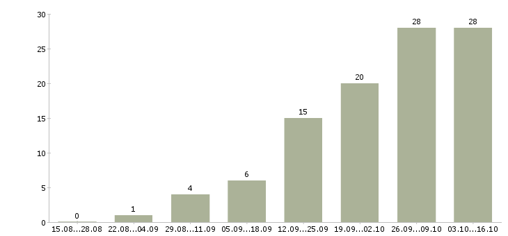 Работа сотрудники по работе с объявлениями в Барнауле - Число вакансий в Барнауле по специальности сотрудники по работе с объявлениями за 2 месяца