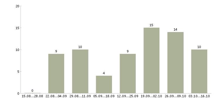 Работа администратор на совмещение в Белгороде - Число вакансий в Белгороде по специальности администратор на совмещение за 2 месяца