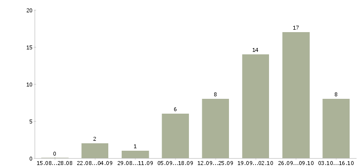 Работа менеджер офисных продаж в Белгороде - Число вакансий в Белгороде по специальности менеджер офисных продаж за 2 месяца