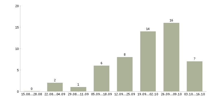 Работа менеджер по офисным продажам в Белгороде - Число вакансий в Белгороде по специальности менеджер по офисным продажам за 2 месяца