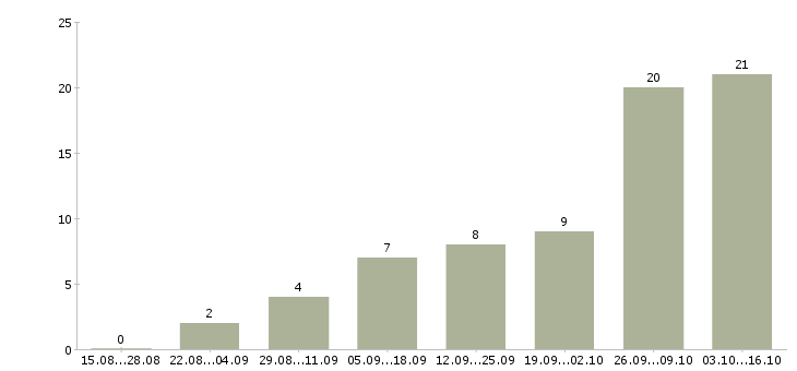 Работа нужна удаленно в Белгороде - Число вакансий в Белгороде по специальности нужна удаленно за 2 месяца
