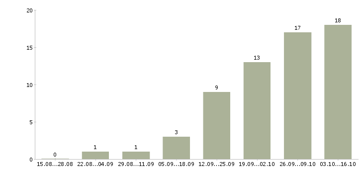 Работа сотрудник для работы с документами в Белгороде - Число вакансий в Белгороде по специальности сотрудник для работы с документами за 2 месяца